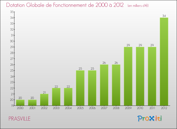 Evolution du montant de la Dotation Globale de Fonctionnement pour la commune de PRASVILLE de 2000 à 2012 Evolution du montant de la Dotation Globale de Fonctionnement pour PRASVILLE de 2000 à 2012