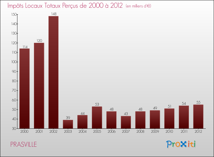 Evolution des Impôts Locaux pour la commune de PRASVILLE de 2000 à 2012 Evolution des Impôts Locaux pour PRASVILLE de 2000 à 2012