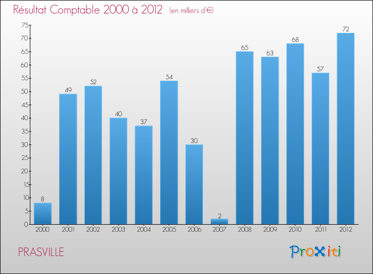 Evolution du résultat comptable pour la commune de PRASVILLE de 2000 à 2012 Evolution du résultat comptable pour PRASVILLE de 2000 à 2012