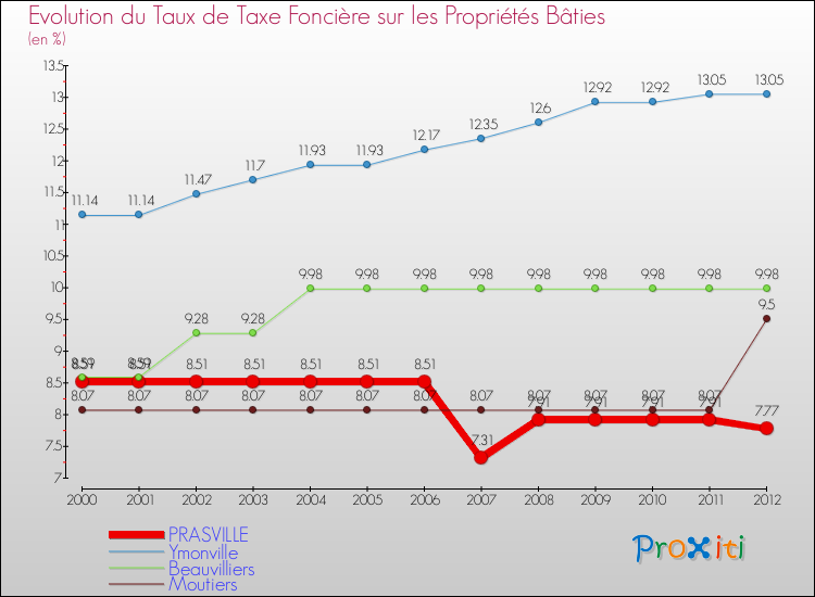 Evolution du taux de la taxe foncière sur le bati pour PRASVILLE et les communes proches de 2000 à 2012 Comparaison des taux de taxe foncière sur le bati pour PRASVILLE et les communes voisines de 2000 à 2012