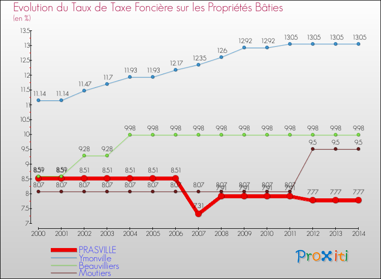 Evolution du taux de la taxe foncière sur le bati pour PRASVILLE et les communes proches de 2000 à 2014 Comparaison des taux de taxe foncière sur le bati pour PRASVILLE et les communes voisines de 2000 à 2014