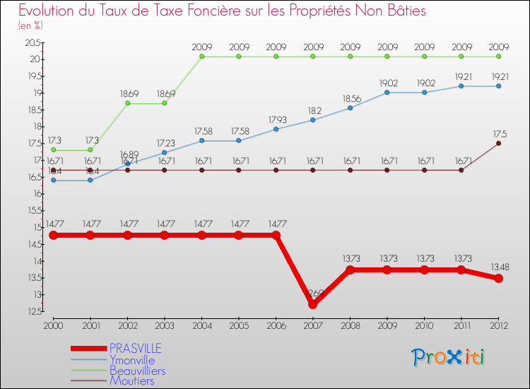 Evolution du taux de la taxe foncière sur les immeubles et terrains non batis pour PRASVILLE et les communes proches de 2000 à 2012 Comparaison des taux de la taxe foncière sur les immeubles et terrains non batis pour PRASVILLE et les communes voisines de 2000 à 2012
