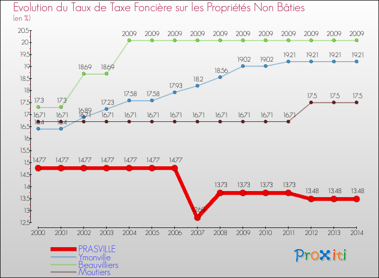 Evolution du taux de la taxe foncière sur les immeubles et terrains non batis pour PRASVILLE et les communes proches de 2000 à 2014 Comparaison des taux de la taxe foncière sur les immeubles et terrains non batis pour PRASVILLE et les communes voisines de 2000 à 2014