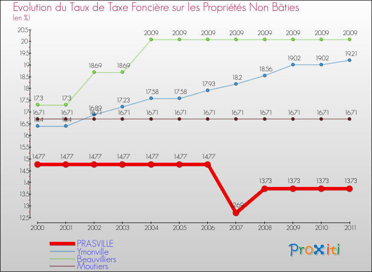 Evolution du taux de la taxe foncière sur les immeubles et terrains non batis pour PRASVILLE et les communes proches Comparaison des taux de la taxe foncière sur les immeubles et terrains non batis pour PRASVILLE et les communes voisines