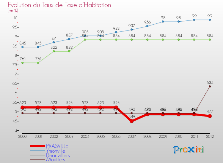 Evolution du taux de la taxe d'habitation pour PRASVILLE et les communes proches Comparaison des taux de la taxe d'habitation pour PRASVILLE et les communes voisines