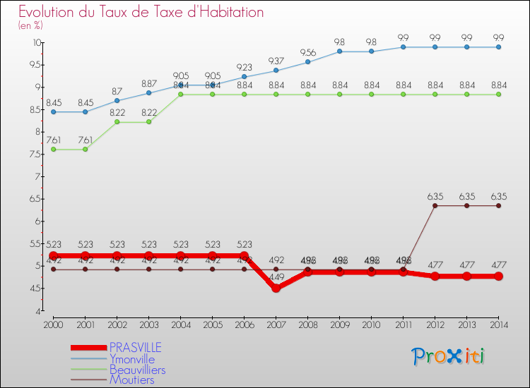 Evolution du taux de la taxe d'habitation pour PRASVILLE et les communes proches de 2000 à 2014 Comparaison des taux de la taxe d'habitation pour PRASVILLE et les communes voisines de 2000 à 2014