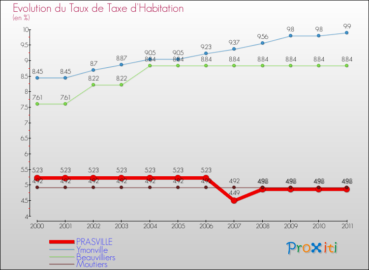 Evolution du taux de la taxe d'habitation pour PRASVILLE et les communes proches Comparaison des taux de la taxe d'habitation pour PRASVILLE et les communes voisines
