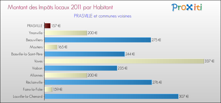 Montant des impôts locaux par Habitant pour PRASVILLE et les communes proches Comparaison des impôts locaux par habitant pour PRASVILLE et les communes voisines