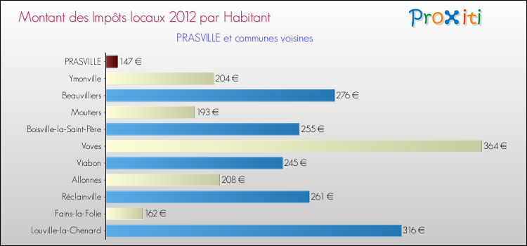 Montant des impôts locaux par Habitant pour PRASVILLE et les communes proches Comparaison des impôts locaux par habitant pour PRASVILLE et les communes voisines