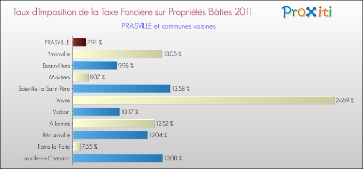 Taux d'imposition de la taxe foncière sur le bati 2011 pour PRASVILLE et les communes proches Comparaison des taux d'imposition de la taxe foncière sur le bati 2011 pour PRASVILLE et les communes voisines