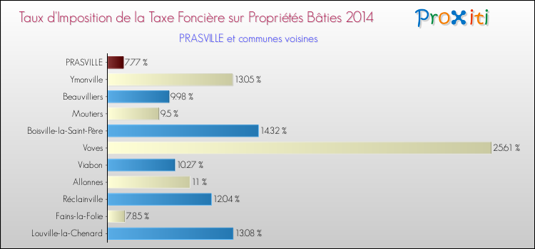 Taux d'imposition de la taxe foncière sur le bati 2014 pour PRASVILLE et les communes proches Comparaison des taux d'imposition de la taxe foncière sur le bati 2014 pour PRASVILLE et les communes voisines