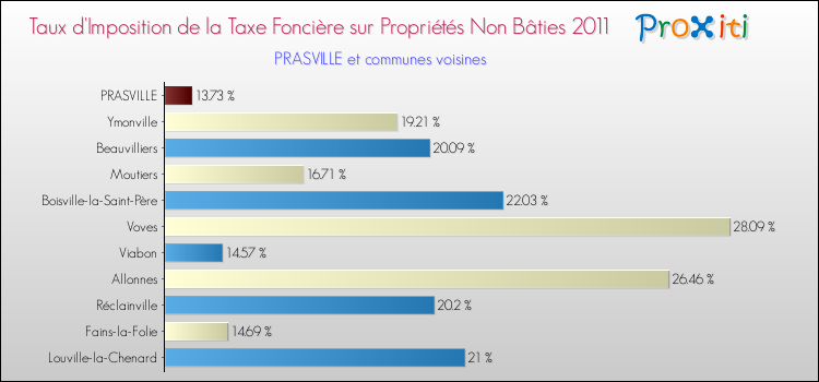 Taux d'imposition de la taxe foncière sur les immeubles et terrains non batis 2011 pour PRASVILLE et les communes proches Comparaison des taux d'imposition de la taxe foncière sur les immeubles et terrains non batis 2011 pour PRASVILLE et les communes voisines