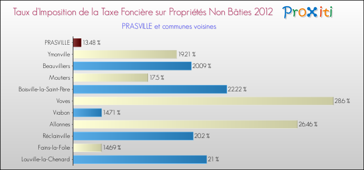 Taux d'imposition de la taxe foncière sur les immeubles et terrains non batis 2012 pour PRASVILLE et les communes proches Comparaison des taux d'imposition de la taxe foncière sur les immeubles et terrains non batis 2012 pour PRASVILLE et les communes voisines