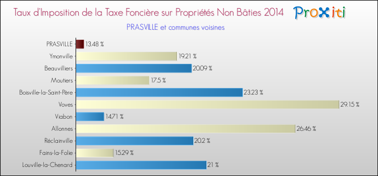 Taux d'imposition de la taxe foncière sur les immeubles et terrains non batis 2014 pour PRASVILLE et les communes proches Comparaison des taux d'imposition de la taxe foncière sur les immeubles et terrains non batis 2014 pour PRASVILLE et les communes voisines