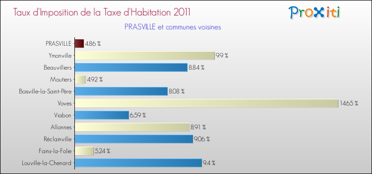 Taux d'imposition de la taxe d'habitation 2011 pour PRASVILLE et les communes proches Comparaison des taux d'imposition de la taxe d'habitation 2011 pour PRASVILLE et les communes voisines