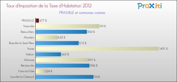 Taux d'imposition de la taxe d'habitation 2012 pour PRASVILLE et les communes proches Comparaison des taux d'imposition de la taxe d'habitation 2012 pour PRASVILLE et les communes voisines