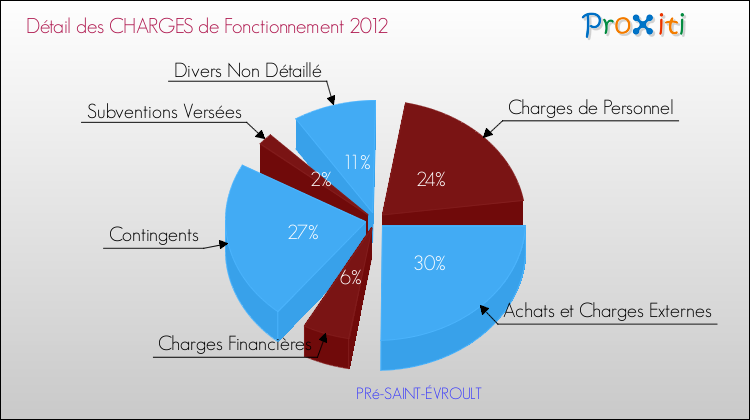 Décomposition des Charges de Fonctionnement 2012 de la commune de PRé-SAINT-ÉVROULT Charges de Fonctionnement 2012 pour la commune de PRé-SAINT-ÉVROULT
