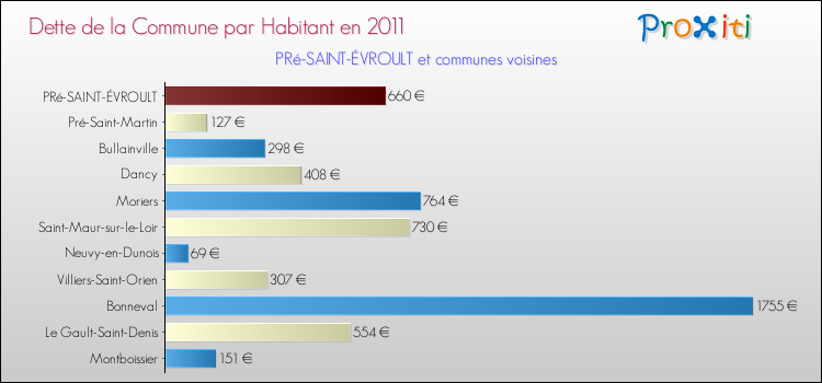 Dette par habitant de la commune en 2011 pour PRé-SAINT-ÉVROULT et les communes proches Comparaison de la dette par habitant de la commune en 2011 pour PRé-SAINT-ÉVROULT et les communes voisines