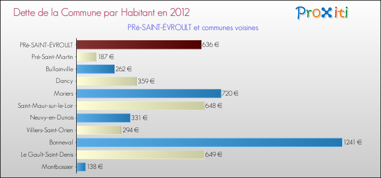 Dette par habitant de la commune en 2012 pour PRé-SAINT-ÉVROULT et les communes proches Comparaison de la dette par habitant de la commune en 2012 pour PRé-SAINT-ÉVROULT et les communes voisines