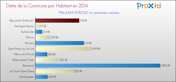 Dette par habitant de la commune en 2014 pour PRé-SAINT-ÉVROULT et les communes proches Comparaison de la dette par habitant de la commune en 2014 pour PRé-SAINT-ÉVROULT et les communes voisines