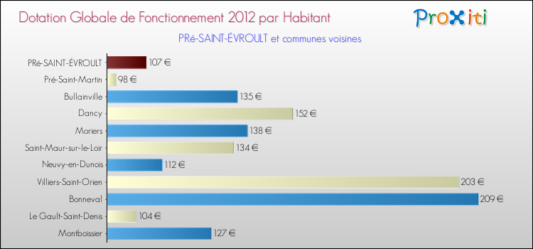 Montant des dotations globales de fonctionnement DGF par Habitant pour PRé-SAINT-ÉVROULT et les communes proches Comparaison des des dotations globales de fonctionnement DGF par habitant pour PRé-SAINT-ÉVROULT et les communes voisines