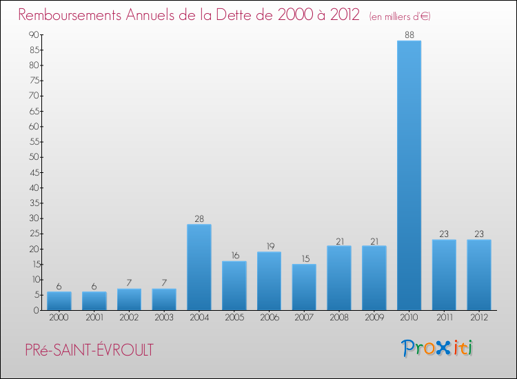 Evolution de l'annuité de la dette pour la commune de PRé-SAINT-ÉVROULT de 2000 à 2012 Annuités de la dette pour PRé-SAINT-ÉVROULT de 2000 à 2012