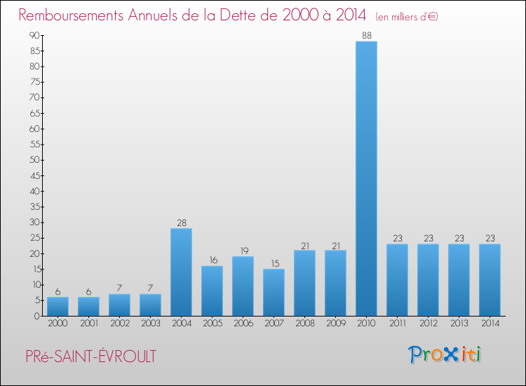 Evolution de l'annuité de la dette pour la commune de PRé-SAINT-ÉVROULT de 2000 à 2014 Annuités de la dette pour PRé-SAINT-ÉVROULT de 2000 à 2014