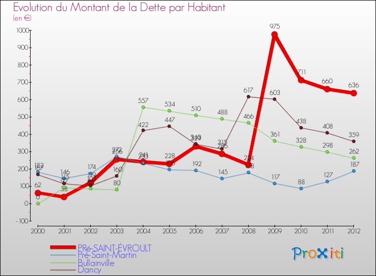 Evolution de la dette par habitant pour la commune de PRé-SAINT-ÉVROULT et les communes proches de 2000 à 2012 Comparaison de la dette par habitant pour PRé-SAINT-ÉVROULT et les communes voisines de 2000 à 2012