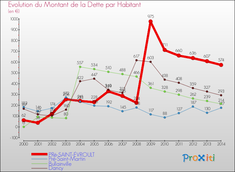 Evolution de la dette par habitant pour la commune de PRé-SAINT-ÉVROULT et les communes proches de 2000 à 2014 Comparaison de la dette par habitant pour PRé-SAINT-ÉVROULT et les communes voisines de 2000 à 2014