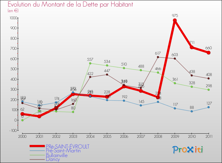 Evolution de la dette par habitant pour la commune de PRé-SAINT-ÉVROULT et les communes proches Comparaison de la dette par habitant pour PRé-SAINT-ÉVROULT et les communes voisines