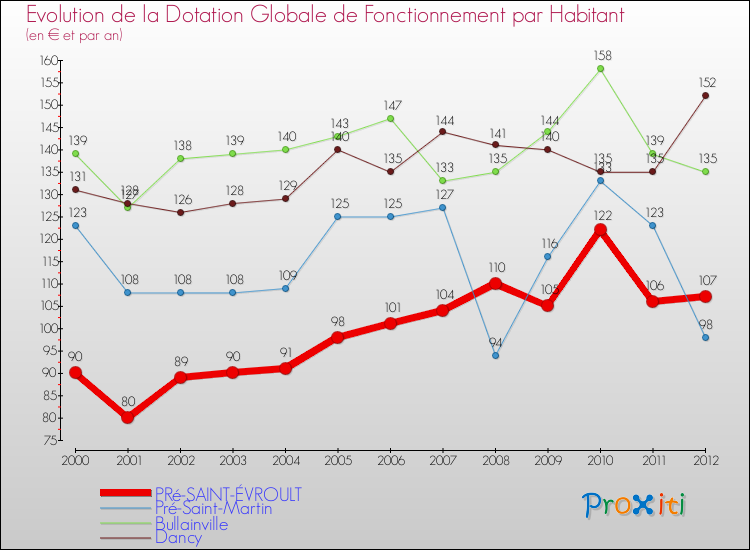 Evolution et montant de la dotation globale de fonctionnement par Habitant pour PRé-SAINT-ÉVROULT et les communes proches Comparaison des dotations globales de fonctionnement par habitant pour PRé-SAINT-ÉVROULT et les communes voisines