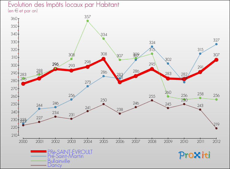 Evolution et montant des impôts locaux par Habitant pour PRé-SAINT-ÉVROULT et les communes proches Comparaison des impôts locaux par habitant pour PRé-SAINT-ÉVROULT et les communes voisines