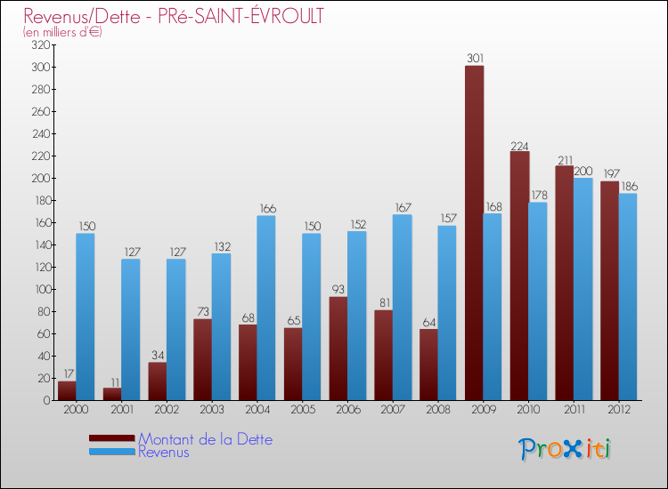 Evolution comparée de la dette et des revenus pour la commune de PRé-SAINT-ÉVROULT de 2000 à 2012 Comparaison de la dette et des revenus pour PRé-SAINT-ÉVROULT de 2000 à 2012