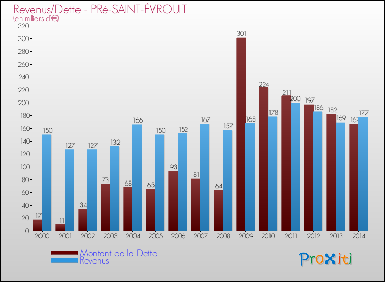 Evolution comparée de la dette et des revenus pour la commune de PRé-SAINT-ÉVROULT de 2000 à 2014 Comparaison de la dette et des revenus pour PRé-SAINT-ÉVROULT de 2000 à 2014