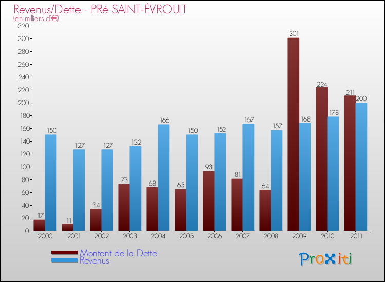 Evolution comparée de la dette et des revenus pour la commune de PRé-SAINT-ÉVROULT de 2000 à 2011 Comparaison de la dette et des revenus pour PRé-SAINT-ÉVROULT de 2000 à 2011