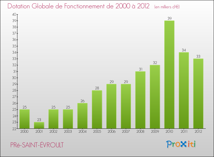 Evolution du montant de la Dotation Globale de Fonctionnement pour la commune de PRé-SAINT-ÉVROULT de 2000 à 2012 Evolution du montant de la Dotation Globale de Fonctionnement pour PRé-SAINT-ÉVROULT de 2000 à 2012