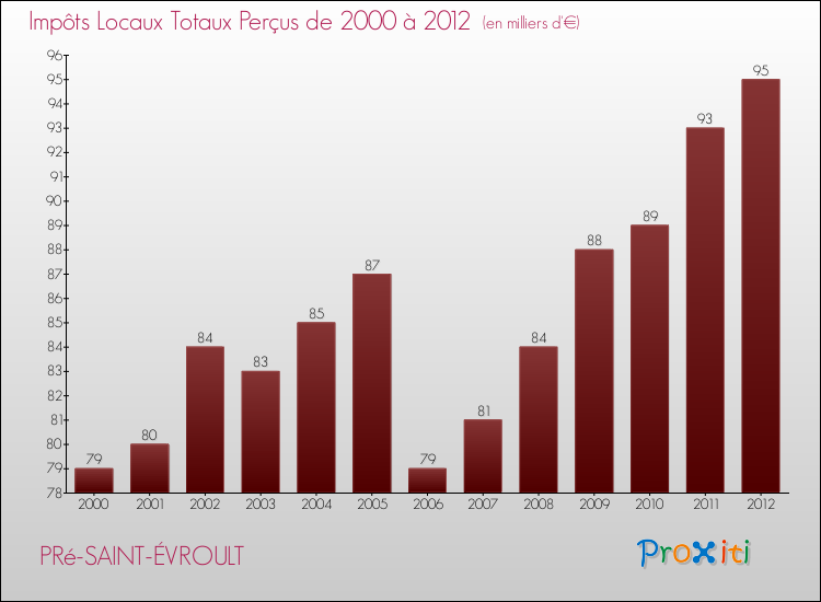 Evolution des Impôts Locaux pour la commune de PRé-SAINT-ÉVROULT de 2000 à 2012 Evolution des Impôts Locaux pour PRé-SAINT-ÉVROULT de 2000 à 2012