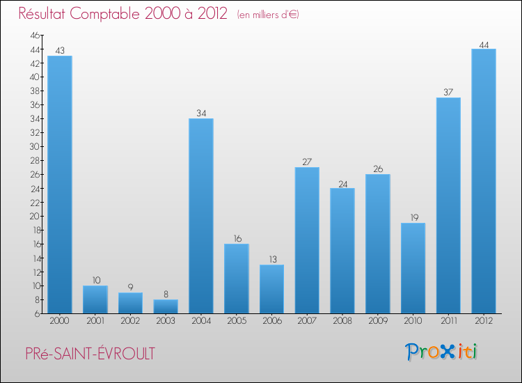 Evolution du résultat comptable pour la commune de PRé-SAINT-ÉVROULT de 2000 à 2012 Evolution du résultat comptable pour PRé-SAINT-ÉVROULT de 2000 à 2012