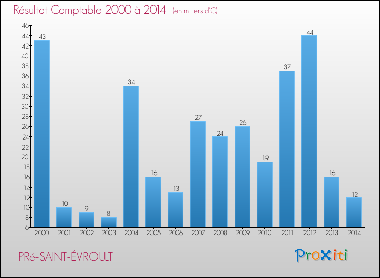 Evolution du résultat comptable pour la commune de PRé-SAINT-ÉVROULT de 2000 à 2014 Evolution du résultat comptable pour PRé-SAINT-ÉVROULT de 2000 à 2014