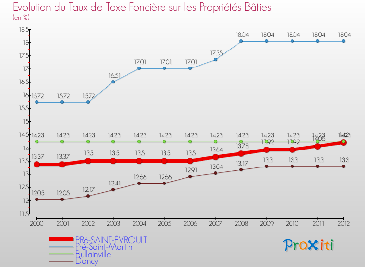 Evolution du taux de la taxe foncière sur le bati pour PRé-SAINT-ÉVROULT et les communes proches de 2000 à 2012 Comparaison des taux de taxe foncière sur le bati pour PRé-SAINT-ÉVROULT et les communes voisines de 2000 à 2012