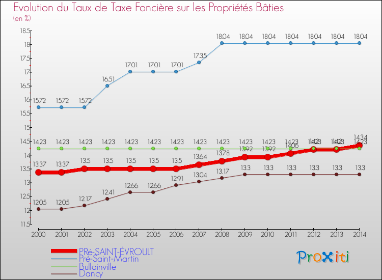 Evolution du taux de la taxe foncière sur le bati pour PRé-SAINT-ÉVROULT et les communes proches de 2000 à 2014 Comparaison des taux de taxe foncière sur le bati pour PRé-SAINT-ÉVROULT et les communes voisines de 2000 à 2014