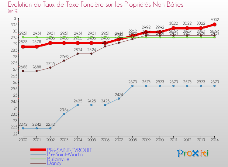 Evolution du taux de la taxe foncière sur les immeubles et terrains non batis pour PRé-SAINT-ÉVROULT et les communes proches de 2000 à 2014 Comparaison des taux de la taxe foncière sur les immeubles et terrains non batis pour PRé-SAINT-ÉVROULT et les communes voisines de 2000 à 2014