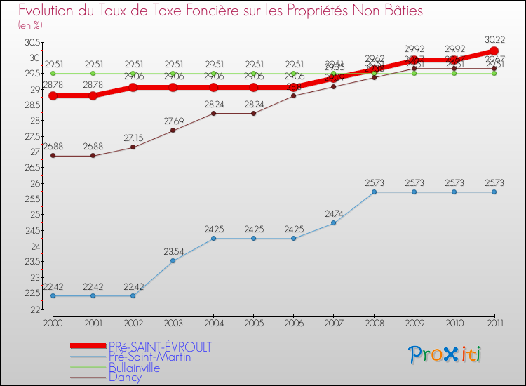 Evolution du taux de la taxe foncière sur les immeubles et terrains non batis pour PRé-SAINT-ÉVROULT et les communes proches Comparaison des taux de la taxe foncière sur les immeubles et terrains non batis pour PRé-SAINT-ÉVROULT et les communes voisines