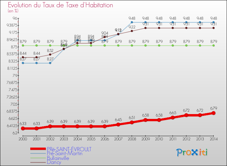 Evolution du taux de la taxe d'habitation pour PRé-SAINT-ÉVROULT et les communes proches de 2000 à 2014 Comparaison des taux de la taxe d'habitation pour PRé-SAINT-ÉVROULT et les communes voisines de 2000 à 2014