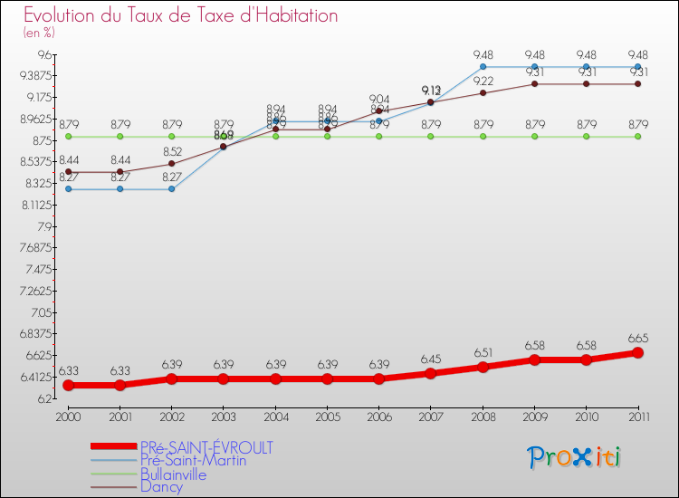 Evolution du taux de la taxe d'habitation pour PRé-SAINT-ÉVROULT et les communes proches Comparaison des taux de la taxe d'habitation pour PRé-SAINT-ÉVROULT et les communes voisines