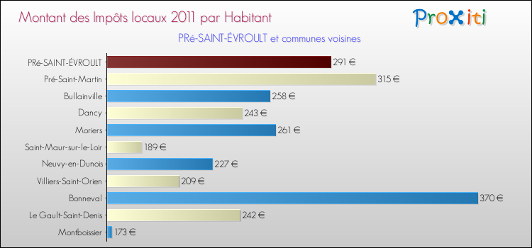 Montant des impôts locaux par Habitant pour PRé-SAINT-ÉVROULT et les communes proches Comparaison des impôts locaux par habitant pour PRé-SAINT-ÉVROULT et les communes voisines