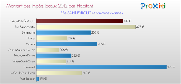 Montant des impôts locaux par Habitant pour PRé-SAINT-ÉVROULT et les communes proches Comparaison des impôts locaux par habitant pour PRé-SAINT-ÉVROULT et les communes voisines