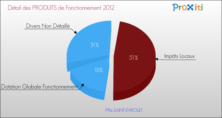 Décomposition du Budget de Fonctionnement 2012 de la commune de PRé-SAINT-ÉVROULT Budget de Fonctionnement 2012 pour la commune de PRé-SAINT-ÉVROULT