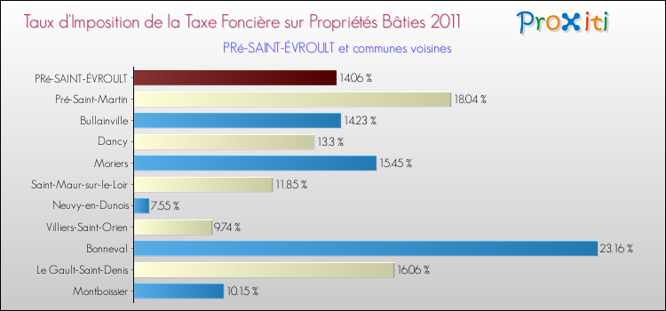 Taux d'imposition de la taxe foncière sur le bati 2011 pour PRé-SAINT-ÉVROULT et les communes proches Comparaison des taux d'imposition de la taxe foncière sur le bati 2011 pour PRé-SAINT-ÉVROULT et les communes voisines