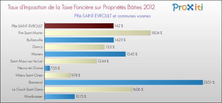 Taux d'imposition de la taxe foncière sur le bati 2012 pour PRé-SAINT-ÉVROULT et les communes proches Comparaison des taux d'imposition de la taxe foncière sur le bati 2012 pour PRé-SAINT-ÉVROULT et les communes voisines